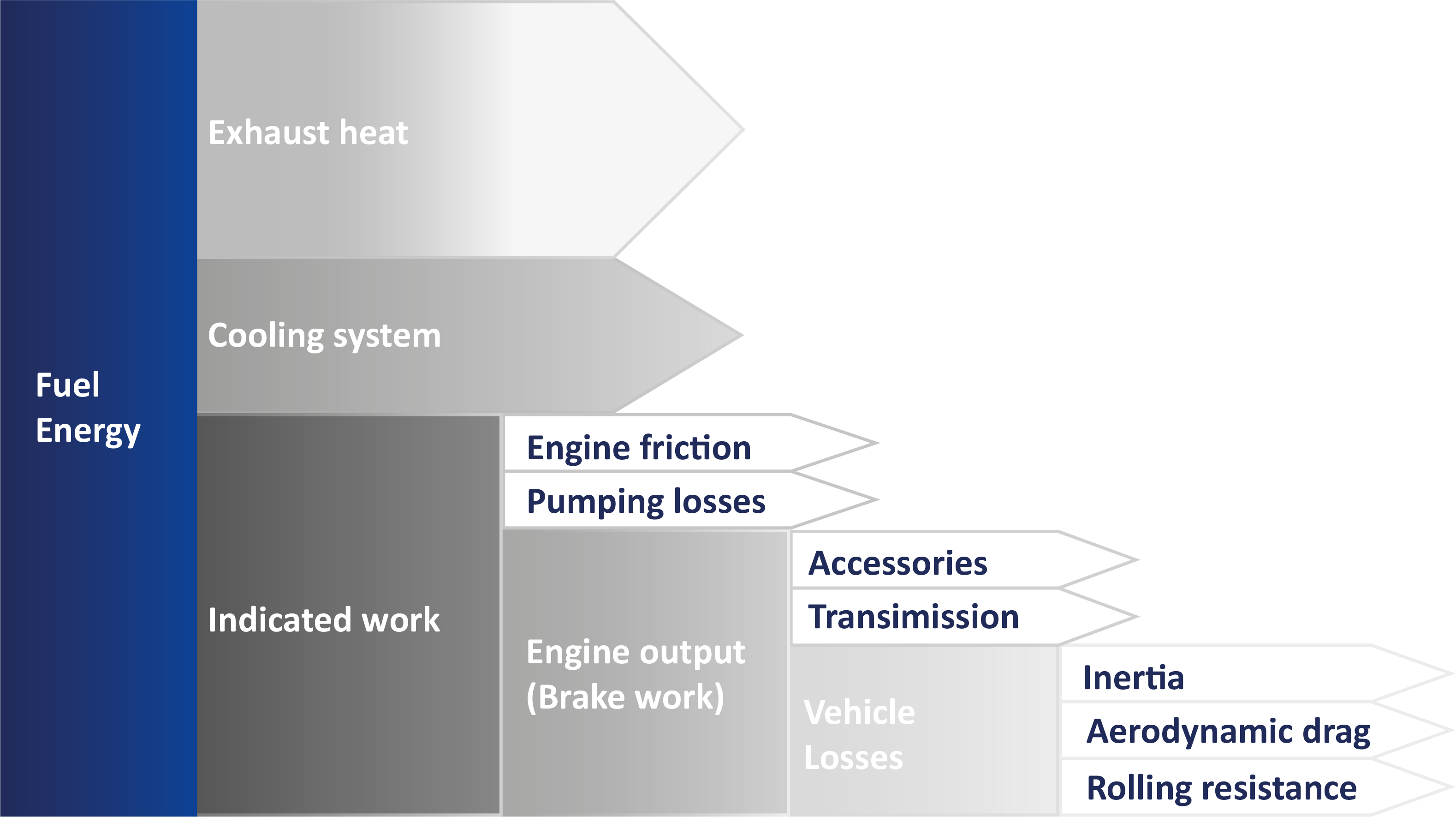 How does RR contribute to vehicle fuel consumption? What other factors contribute to fuel consumption?